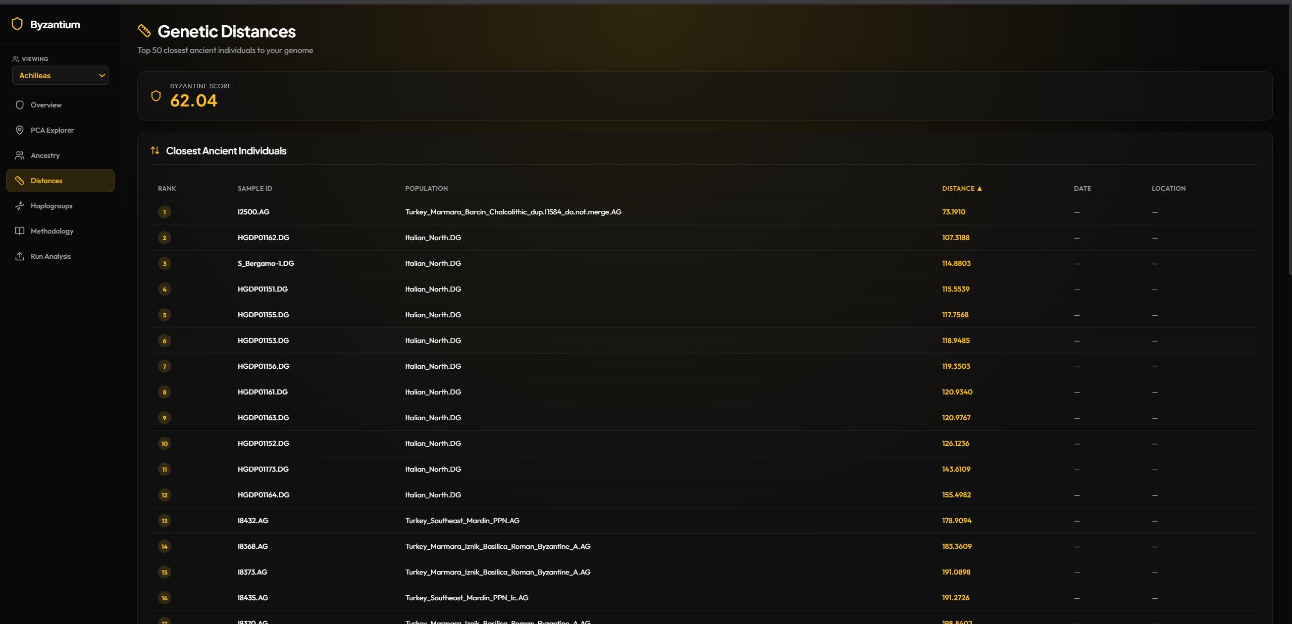 My genetic distances  - Top 50 closest ancient individuals to my DNA ranked by distance
