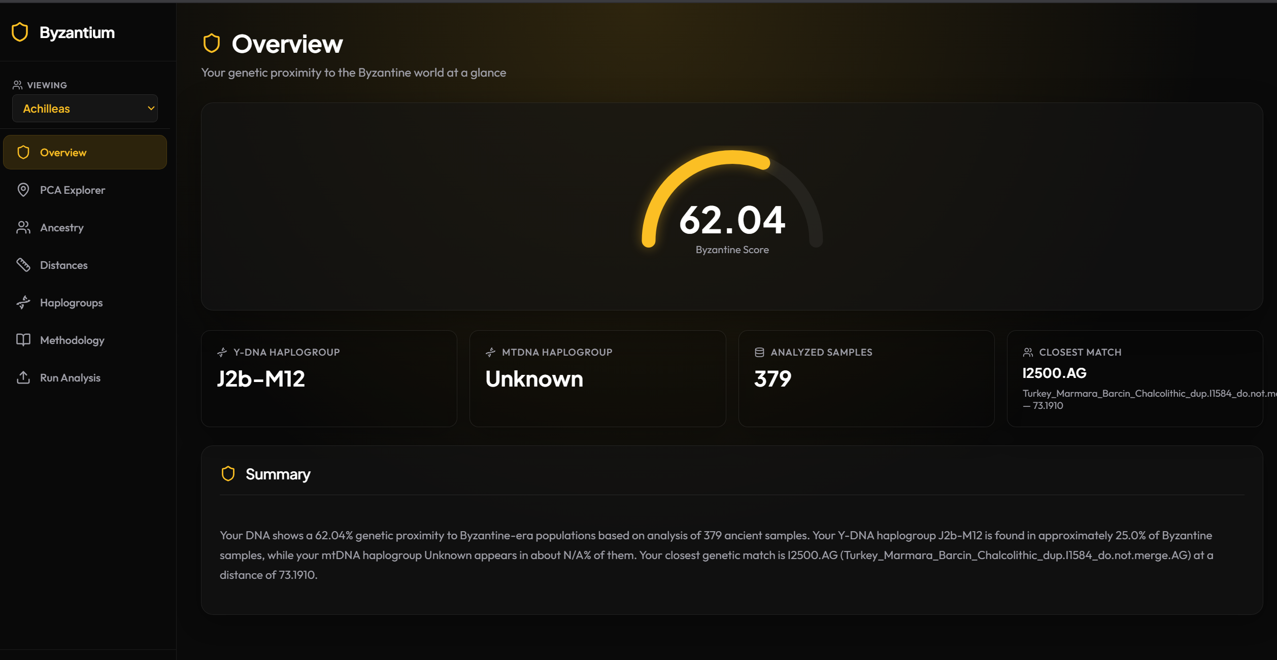 My DNA results  - Byzantine Score 62.04 with Y-DNA J2b-M12 haplogroup and closest ancient match