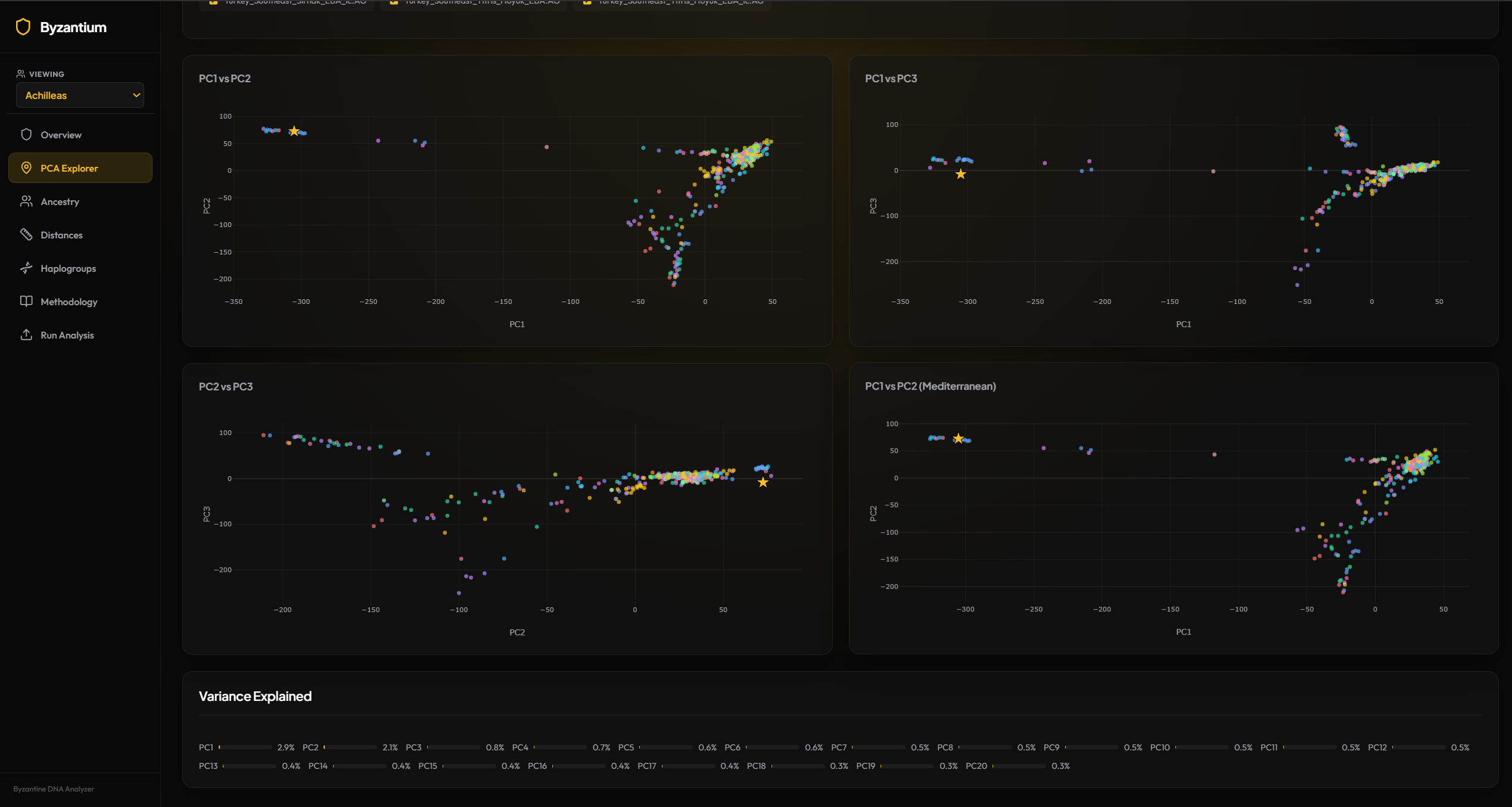 My DNA on PCA  - PC1 vs PC2, PC1 vs PC3, and Mediterranean zoom scatter plots showing my position among ancient populations